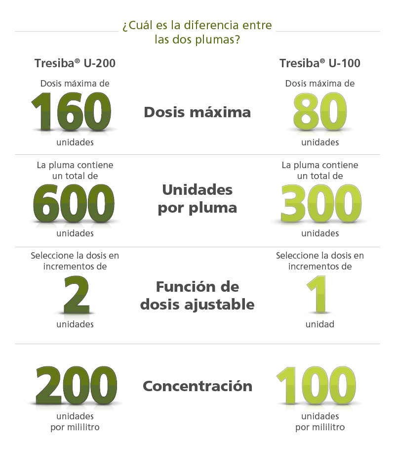 Conozca Tresiba® FlexTouch® Tresiba® (insulin degludec injection 100 Units/mL, 200 Units/mL)
